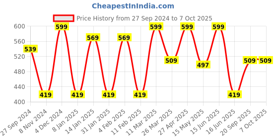 myntra.com CVANU Brown & Pink Printed Wooden 5 Hooks Key Holder cvanu Price History Graph from 27 Sep 2024 to 7 Oct 2025