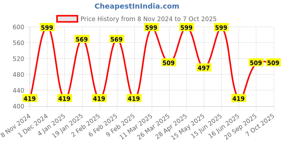 myntra.com CVANU Brown & Pink Printed Wooden 6 Hooks Key Holders cvanu Price History Graph from 8 Nov 2024 to 7 Oct 2025