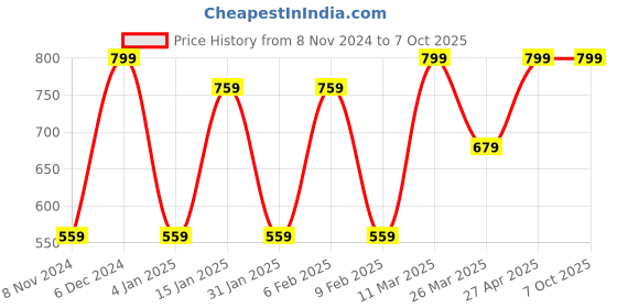 myntra.com CVANU Brown & White 2 Pieces Open & Close Printed Wooden Double Sided Sign Board cvanu Price History Graph from 8 Nov 2024 to 7 Oct 2025