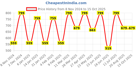 myntra.com CVANU Brown & White 2 Pieces Open & Closed Carved Wooden Sign Boards cvanu Price History Graph from 8 Nov 2024 to 14 Oct 2025