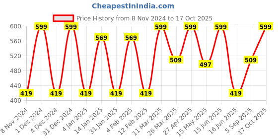myntra.com CVANU Brown & White Heat Resistance Wall Hanging cvanu Price History Graph from 8 Nov 2024 to 17 Oct 2025