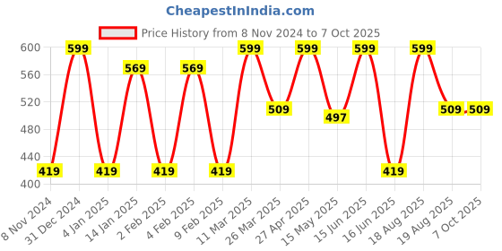 myntra.com CVANU Brown & White Heat Resistance Wall Hangings cvanu Price History Graph from 8 Nov 2024 to 7 Oct 2025