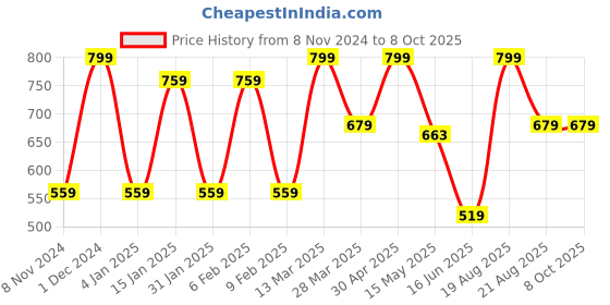myntra.com CVANU Brown & White Open & Close Printed Wooden Double Sided Sign Board cvanu Price History Graph from 8 Nov 2024 to 7 Oct 2025