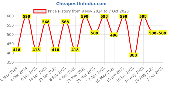 myntra.com CVANU Brown & White Patterned Wooden Key Holders cvanu Price History Graph from 8 Nov 2024 to 7 Oct 2025