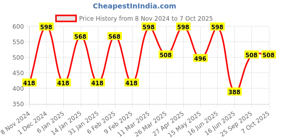 myntra.com CVANU Brown & White Patterned Wooden Key Holders cvanu Price History Graph from 8 Nov 2024 to 7 Oct 2025