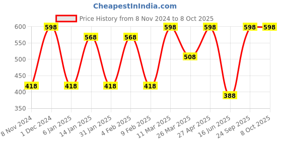 myntra.com CVANU Brown & White Patterned Wooden Key Holders cvanu Price History Graph from 8 Nov 2024 to 7 Oct 2025