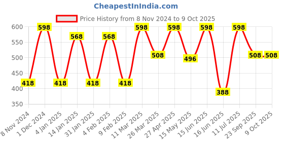 myntra.com CVANU Brown & White Patterned Wooden Key Holders cvanu Price History Graph from 8 Nov 2024 to 7 Oct 2025