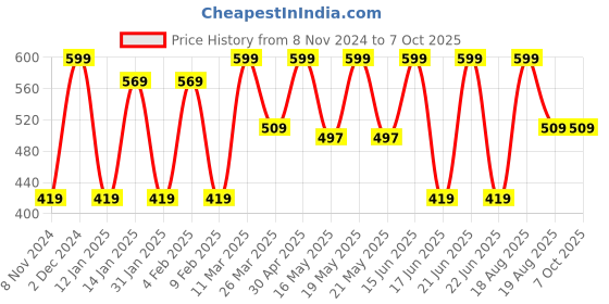myntra.com CVANU Brown & White Printed Wooden 6 Hooks Key Holder cvanu Price History Graph from 8 Nov 2024 to 7 Oct 2025