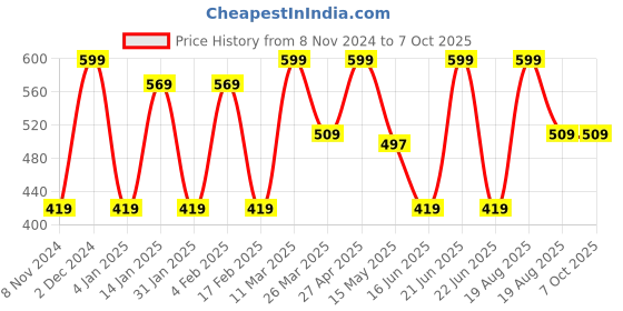 myntra.com CVANU Brown & White Printed Wooden 6 Hooks Key Holders cvanu Price History Graph from 8 Nov 2024 to 7 Oct 2025