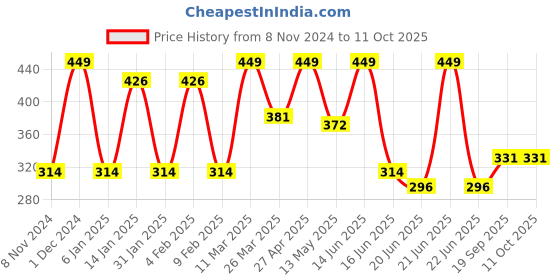 myntra.com CVANU Brown & White Printed Wooden 7 Hooks Key Holder cvanu Price History Graph from 8 Nov 2024 to 10 Oct 2025