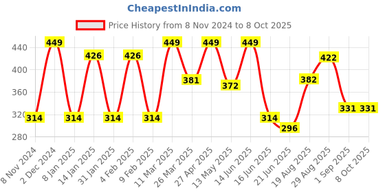 myntra.com CVANU Brown & White Printed Wooden 7 Hooks Key Holders cvanu Price History Graph from 8 Nov 2024 to 7 Oct 2025