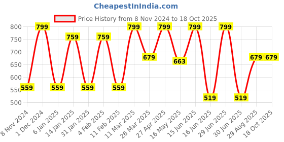 myntra.com CVANU Brown & White Printed Wooden Sign Board cvanu Price History Graph from 8 Nov 2024 to 18 Oct 2025