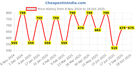 myntra.com CVANU Brown & Yellow Monkey Design Wood Wall Decor cvanu Price History Graph from 8 Nov 2024 to 18 Oct 2025