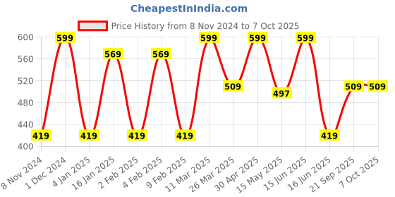 myntra.com CVANU Brown & Yellow Printed Wooden 6 Hooks Key Holders cvanu Price History Graph from 8 Nov 2024 to 7 Oct 2025