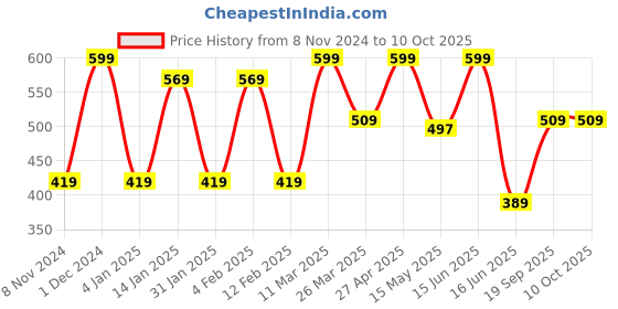 myntra.com CVANU Brown & Yellow Printed Wooden Key Holders cvanu Price History Graph from 8 Nov 2024 to 8 Oct 2025