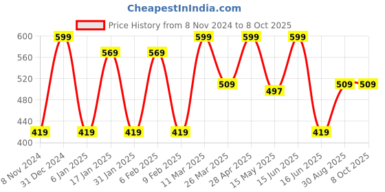 myntra.com CVANU Brown Happy Birthday Wooden Wall Hanging with Strings & Clips cvanu Price History Graph from 8 Nov 2024 to 8 Oct 2025