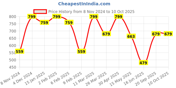 myntra.com CVANU Brown Life Line Laser Cut Wooden 6 Hooks Key Holder cvanu Price History Graph from 8 Nov 2024 to 9 Oct 2025
