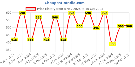 myntra.com CVANU Brown Patterned Wooden 6 Hooks Key Holders cvanu Price History Graph from 8 Nov 2024 to 8 Oct 2025