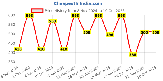 myntra.com CVANU Brown Patterned Wooden 6 Hooks Key Holders cvanu Price History Graph from 8 Nov 2024 to 10 Oct 2025