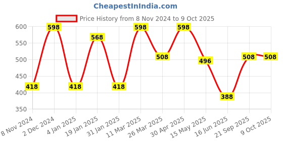 myntra.com CVANU Brown Patterned Wooden 6 Hooks Key Holders cvanu Price History Graph from 8 Nov 2024 to 8 Oct 2025