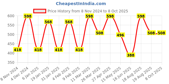 myntra.com CVANU Brown Patterned Wooden 6 Hooks Key Holders cvanu Price History Graph from 8 Nov 2024 to 7 Oct 2025