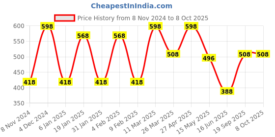 myntra.com CVANU Brown Patterned Wooden 6 Hooks Key Holders cvanu Price History Graph from 8 Nov 2024 to 7 Oct 2025