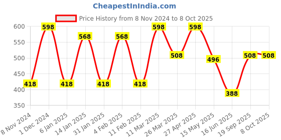 myntra.com CVANU Brown Patterned Wooden 6 Hooks Key Holders cvanu Price History Graph from 8 Nov 2024 to 7 Oct 2025