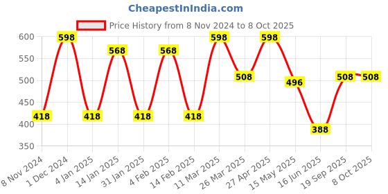 myntra.com CVANU Brown Patterned Wooden 6 Hooks Key Holders cvanu Price History Graph from 8 Nov 2024 to 7 Oct 2025