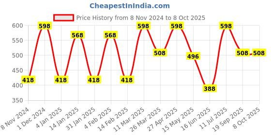 myntra.com CVANU Brown Patterned Wooden 6 Hooks Key Holders cvanu Price History Graph from 8 Nov 2024 to 7 Oct 2025