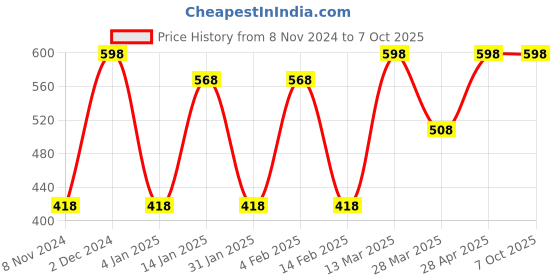 myntra.com CVANU Brown Patterned Wooden Key Holders cvanu Price History Graph from 8 Nov 2024 to 7 Oct 2025