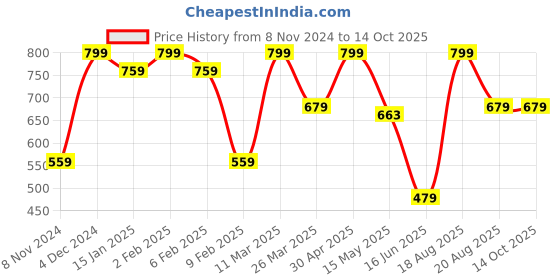 myntra.com CVANU Brown Peacock Design Laser Cut Wooden 6 Hooks Key Holder cvanu Price History Graph from 8 Nov 2024 to 13 Oct 2025