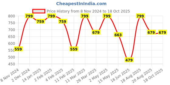myntra.com CVANU Brown Peacock Design Laser Cut Wooden 6 Hooks Key Holder cvanu Price History Graph from 8 Nov 2024 to 18 Oct 2025