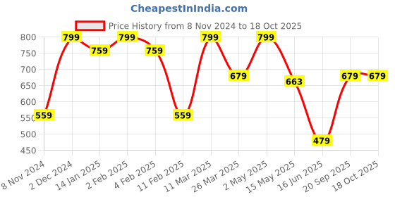 myntra.com CVANU Brown Peacock Design Laser Cut Wooden 6 Hooks Key Holder cvanu Price History Graph from 8 Nov 2024 to 18 Oct 2025