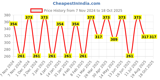 myntra.com CVANU Brown Printed Self-Adhesive Wall Sicker cvanu Price History Graph from 7 Nov 2024 to 17 Oct 2025