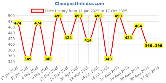 myntra.com CVANU Brown Printed Wood Sign Board cvanu Price History Graph from 17 Jan 2025 to 16 Oct 2025