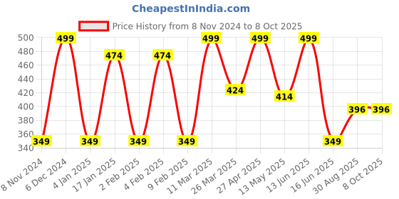 myntra.com CVANU Brown Printed Wood Sign Hanger cvanu Price History Graph from 8 Nov 2024 to 8 Oct 2025