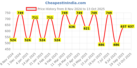 myntra.com CVANU Brown Printed Wooden 18 Hooks Key Holder cvanu Price History Graph from 8 Nov 2024 to 13 Oct 2025
