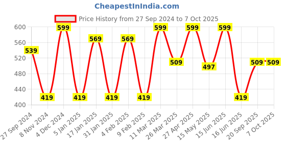 myntra.com CVANU Brown Printed Wooden Key Holder cvanu Price History Graph from 27 Sep 2024 to 7 Oct 2025