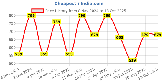 myntra.com CVANU Brown Printed Wooden Wall Hnaging cvanu Price History Graph from 8 Nov 2024 to 18 Oct 2025