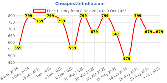 myntra.com CVANU Brown Sweet Family Laser Cut Wooden 6 Hooks Key Holder cvanu Price History Graph from 8 Nov 2024 to 9 Oct 2025