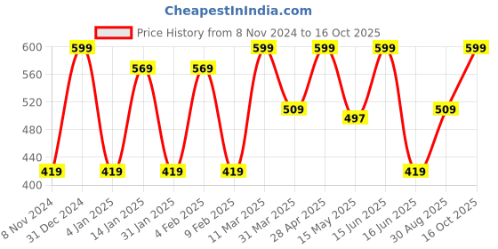 myntra.com CVANU Brown Textured Wooden Wall Hanging cvanu Price History Graph from 8 Nov 2024 to 16 Oct 2025