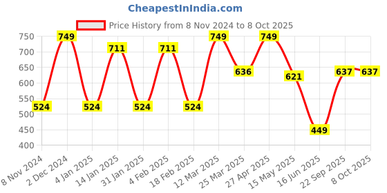 myntra.com CVANU Brown Wooden 5 Hooks Bus Key Holders cvanu Price History Graph from 8 Nov 2024 to 7 Oct 2025