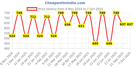 myntra.com CVANU Brwon & Pink Printed Wooden 5 Hooks Key Holders cvanu Price History Graph from 8 Nov 2024 to 7 Oct 2025