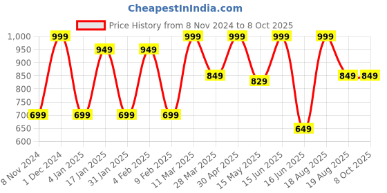 myntra.com CVANU Cream-Colored Pattern Wood Wall Hanging cvanu Price History Graph from 8 Nov 2024 to 8 Oct 2025