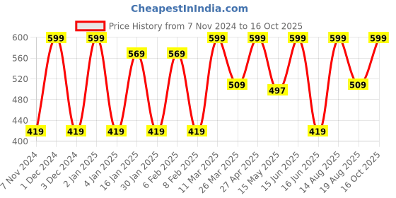 myntra.com CVANU Cream Coloured & Pink Printed Hanging Wall Decor cvanu Price History Graph from 7 Nov 2024 to 16 Oct 2025