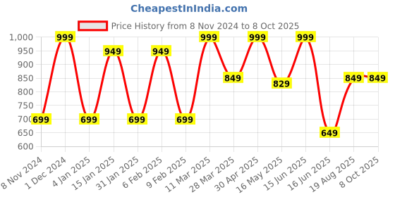 myntra.com CVANU Cream-Coloured Overlapping Circle Design Wood Wall Decor cvanu Price History Graph from 8 Nov 2024 to 8 Oct 2025