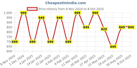myntra.com CVANU Cream Decorative Wooden Wall Hanging cvanu Price History Graph from 8 Nov 2024 to 8 Oct 2025