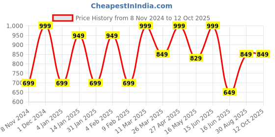myntra.com CVANU Cream Patterned Wooden Wall Hanging cvanu Price History Graph from 8 Nov 2024 to 12 Oct 2025