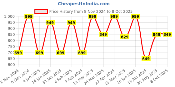 myntra.com CVANU Cream Wood Pattern Wall Hanging cvanu Price History Graph from 8 Nov 2024 to 7 Oct 2025