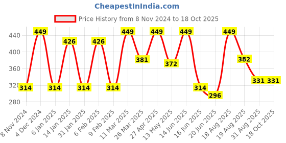 myntra.com CVANU Green & Beige Printed Wooden Key Holders cvanu Price History Graph from 8 Nov 2024 to 18 Oct 2025